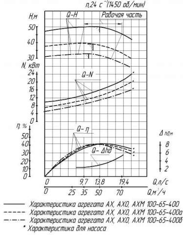 Напорная характеристика насоса АХ 100-65-400а