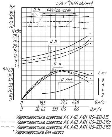 Напорная характеристика насоса АХ 125-100-315