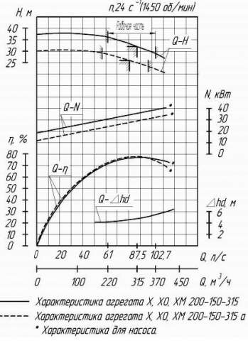 Напорная характеристика насоса Х 200-150-315