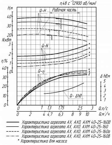 Напорная характеристика насоса АХ 40-25-160