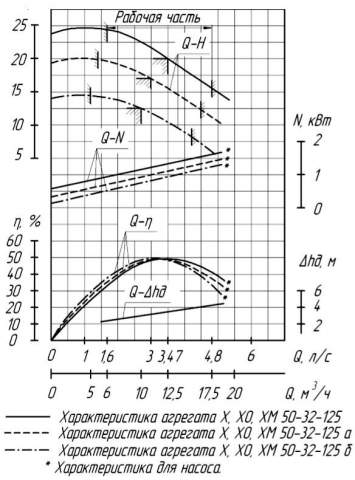Напорная характеристика насоса Х 50-32-125