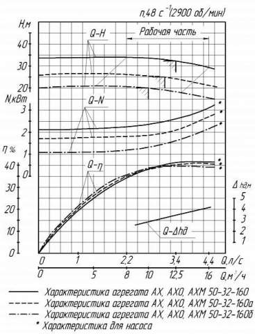 Напорная характеристика насоса АХ 50-32-160