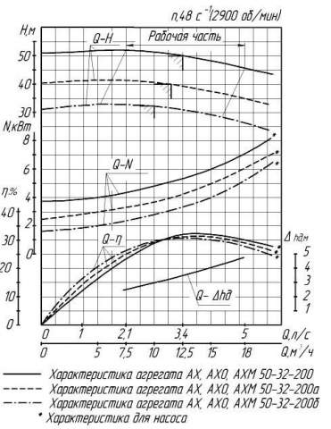 Напорная характеристика насоса АХП 50-32-200б