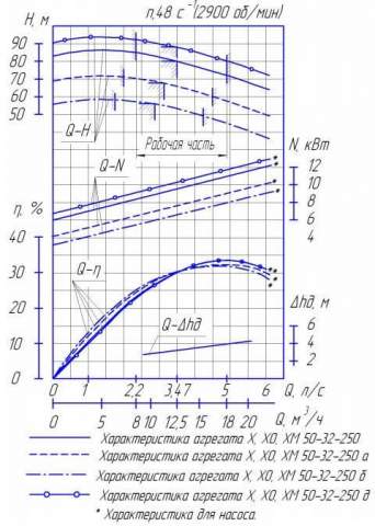 Напорная характеристика насоса Х 50-32-250