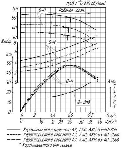 Напорная характеристика насоса АХ 65-40-200