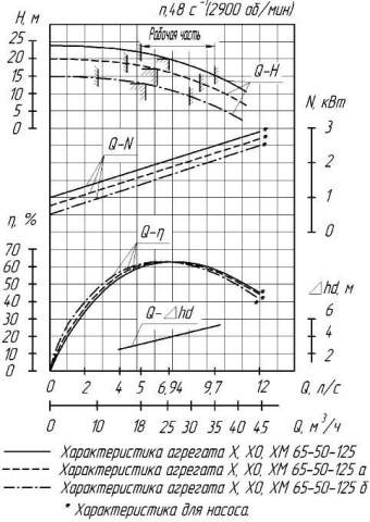 Напорная характеристика насоса Х 65-50-125