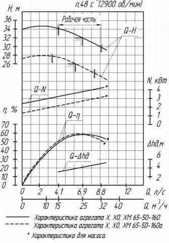 Напорная характеристика насоса Х 65-50-160а