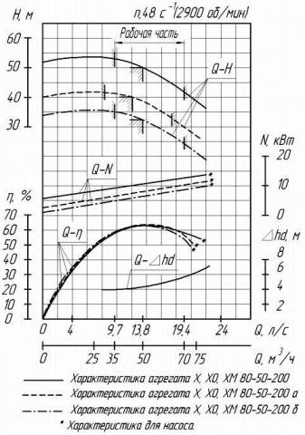 Напорная характеристика насоса Х 80-50-200