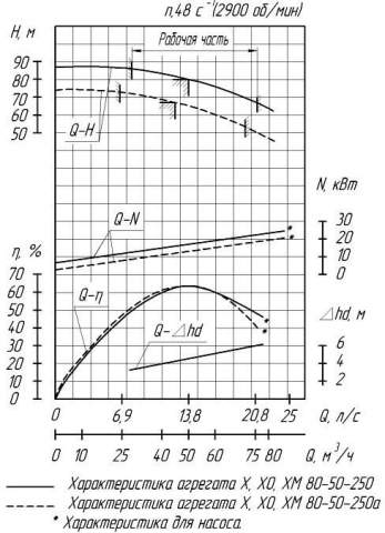 Напорная характеристика насоса Х 80-50-250а