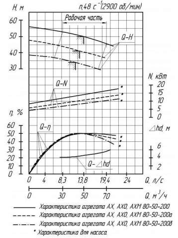 Напорная характеристика насоса АХП 80-65-160