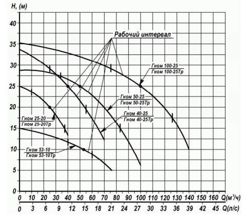 Напорная характеристика насоса ГНОМ 40-25 ТР +60С