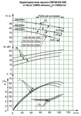 Напорная характеристика насоса СМ 100-65-250/2б