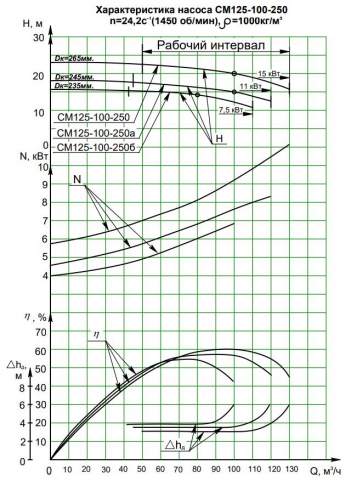 Напорная характеристика насоса СМ 125-100-250/4а