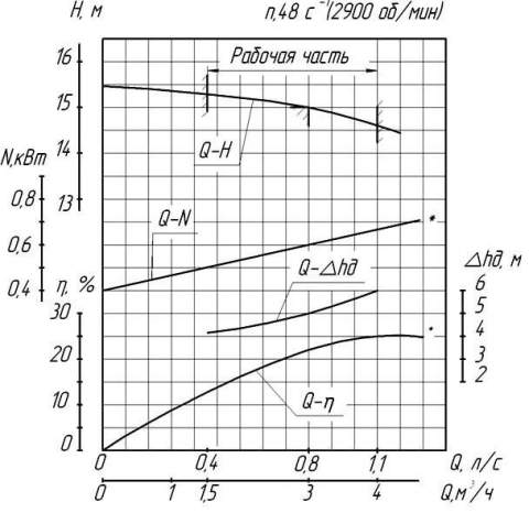 Напорная характеристика насоса АХ 3/15