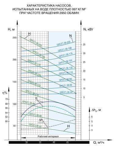 Напорная характеристика насоса ЦНС(Г) 38-66
