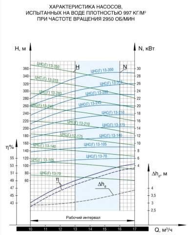 Напорная характеристика насоса ЦНС(Г) 13-315