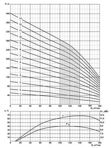 Напорная характеристика насоса CRS 10-120/13 нро*