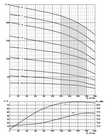 Напорная характеристика насоса CRS 10-160/1 Анро