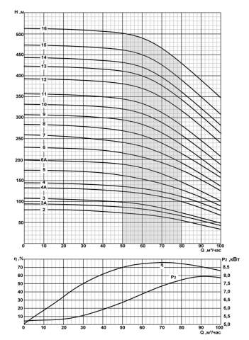 Напорная характеристика насоса CRS 10-65/16 нрк