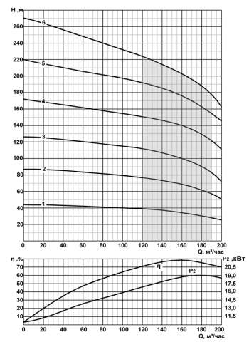 Напорная характеристика насоса CRS 12-160/5 нро