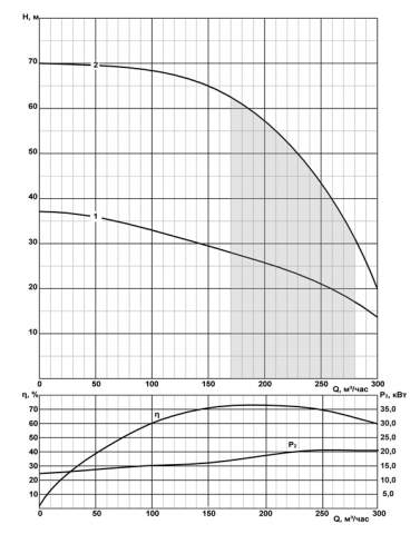 Напорная характеристика насоса CRS 12-210/2 нро