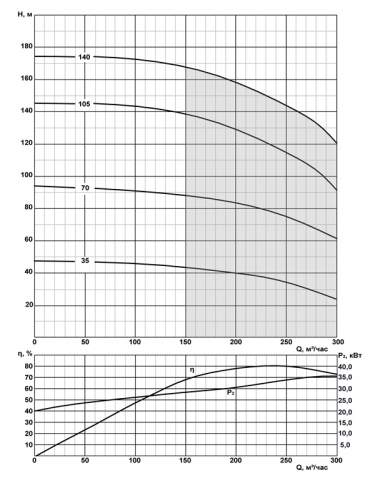 Напорная характеристика насоса CRS 12-250/3 нро