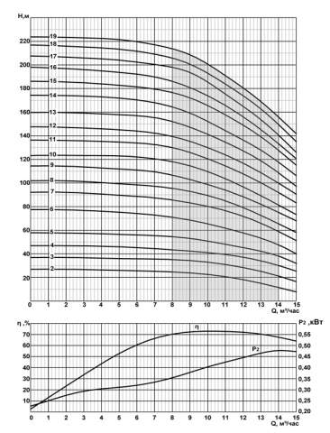 Напорная характеристика насоса CRS 6-10/14