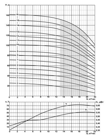 Напорная характеристика насоса CRS 6-16/12