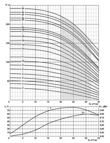 Напорная характеристика насоса CRS 6-25/2*
