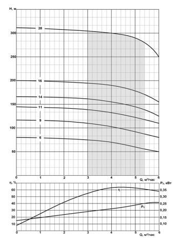 Напорная характеристика насоса CRS 6-4/6