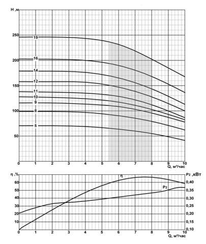 Напорная характеристика насоса CRS 6-6,5/19