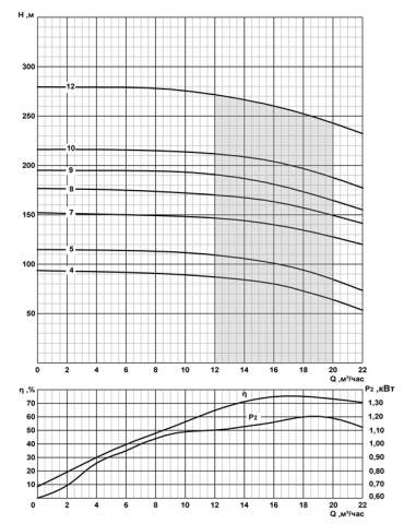 Напорная характеристика насоса CRS 8-16/7