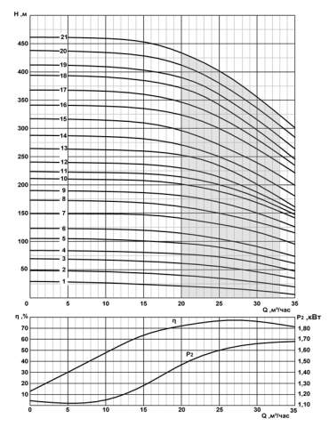 Напорная характеристика насоса CRS 8-25/20