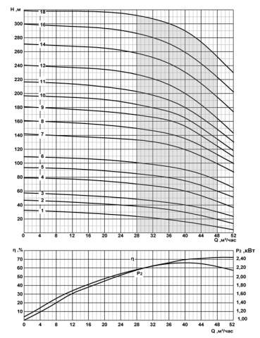 Напорная характеристика насоса CRS 8-40/12