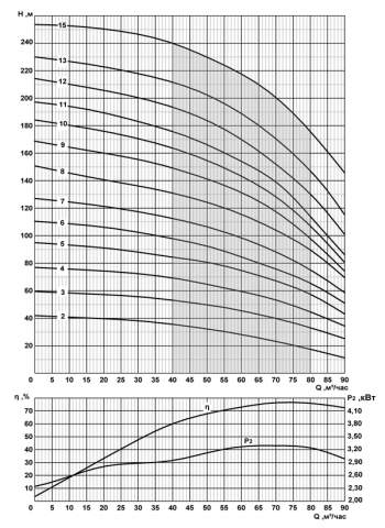 Напорная характеристика насоса CRS 8-65/13