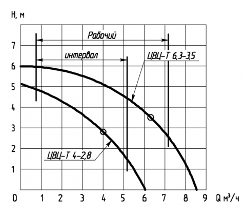 Напорная характеристика насоса ЦВЦ-Т 6,3-3,5