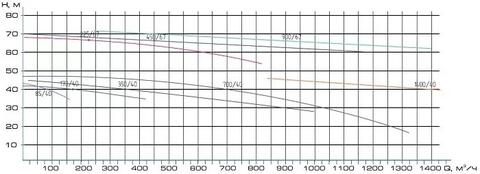 Напорная характеристика насоса ГрАТ 225/67/lll-2,2