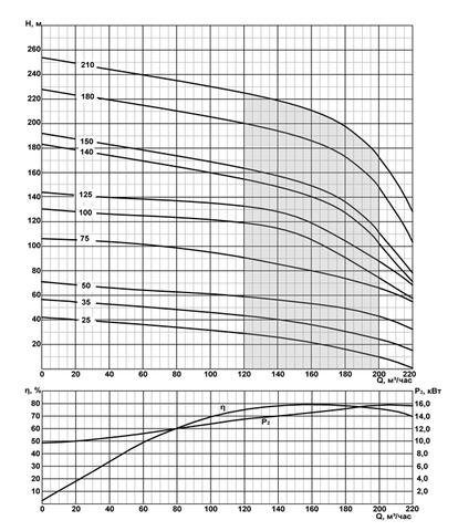 Напорная характеристика насоса 2ЭЦВ 10-160-150нро