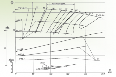 Напорная характеристика насоса ГрАТ 170/40/l-16-1,6-К