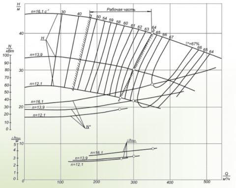 Напорная характеристика насоса ГрАТ 350/40/ll-12-1,6