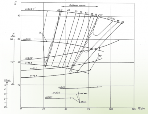 Напорная характеристика насоса Грунтовый насос ГрАК 85/40/l-20-1,6-К (1220)