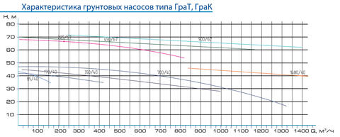 Напорная характеристика насоса ГрАК 700/40/lll