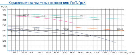 Напорная характеристика насоса ГрАК 700/40/lll-14-1,6-К