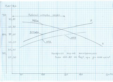 Напорная характеристика насоса ГНОМ 100-80