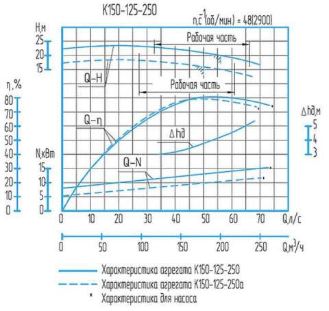 Напорная характеристика насоса К 150-125-250 (18,5 кВт)