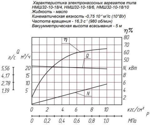 Напорная характеристика насоса НМШ 32-10-18/10Б