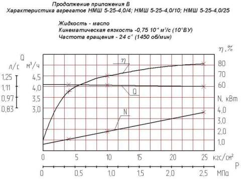 Напорная характеристика насоса НМШ 5-25-4,0/25 Т-250С