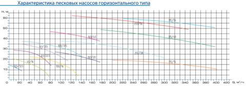 Напорная характеристика насоса ПРВП 63/22,5 11 кВт