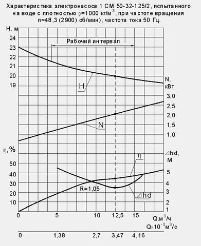 Напорная характеристика насоса 1СМ Фекальный насос 1СМ 50-32-125/2