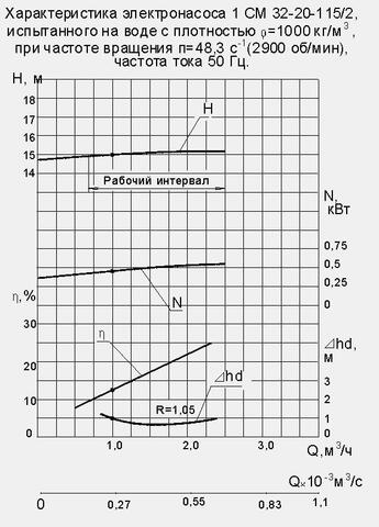 Напорная характеристика насоса 1СМ Фекальный насос 1СМ 32-20-115/2